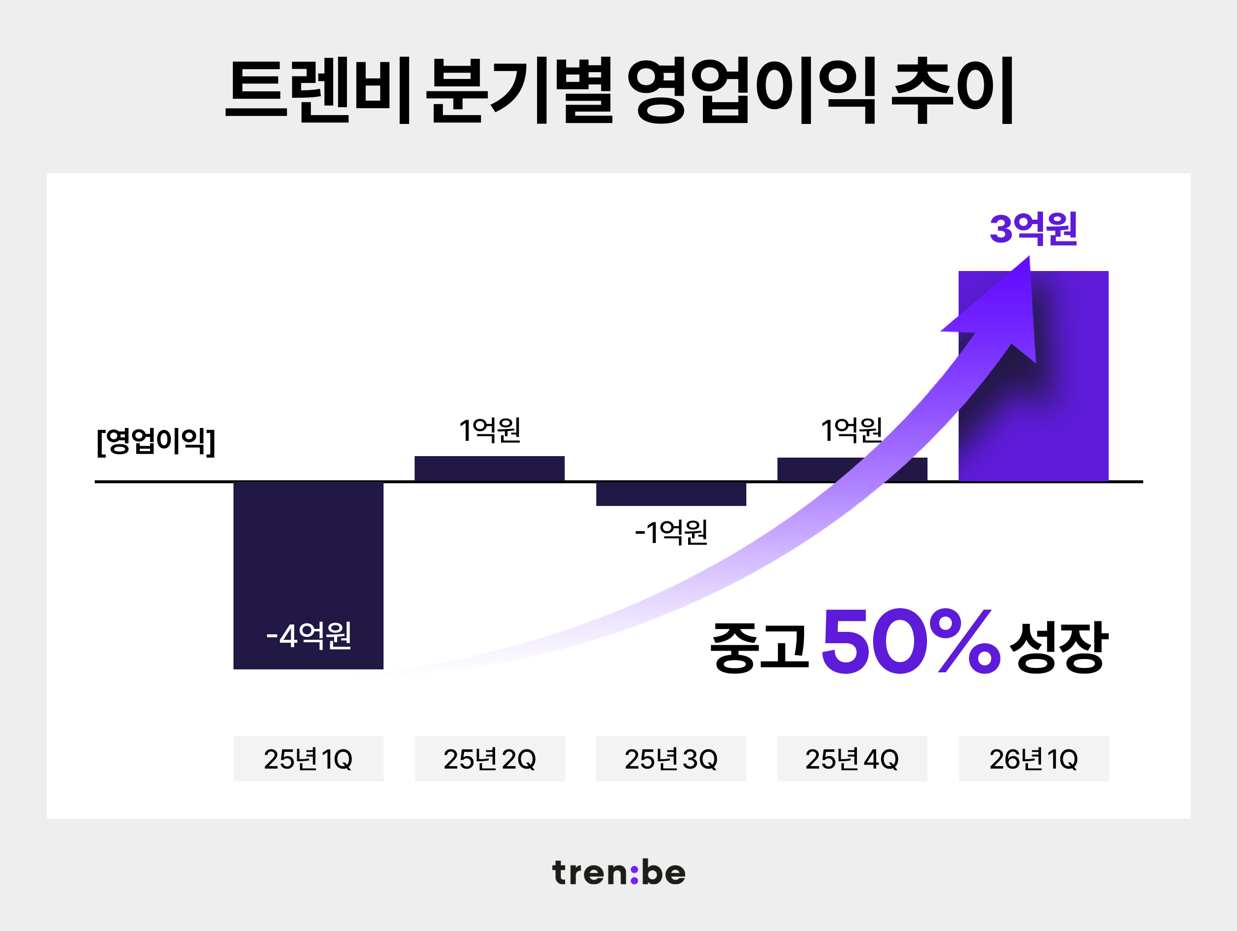 트렌비, 1분기 영업이익 3억... 중고 사업 키워 연간 30억 목표 3-Image